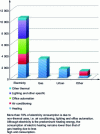 Figure 3 - Breakdown of consumption by energy form and use in 2009 (in GWh)