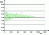 Figure 6 - Scatterplot of PUEs evaluated over 30 data center/IT room audits – APC study – 2010