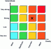 Figure 2 - Risk assessment matrix