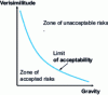 Figure 4 - Risk acceptability limit
