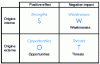 Figure 1 - SWOT matrix
