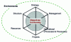 Figure 14 - Modeling for risk identification