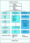 Figure 5 - Quality and safety (Nathalie Diaz)