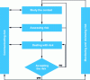 Figure 7 - IT risk management process (ISO 27005)