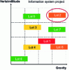 Figure 14 - Project batch risk matrix