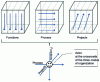 Figure 3 - Functions, processes and projects