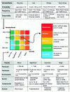 Figure 5 - Example of a risk assessment and acceptability framework