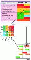 Figure 9 - Comparative assessment of activities and risks