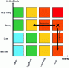 Figure 1 - Risk assessment matrix