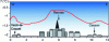 Figure 3 - One of the results of the ECOVILLE research program: confirmation of a heat island over the city of Rennes on February 25, 2005 (see [22]).