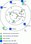 Figure 4 - Diagram of Rennes parks: ornamental and then recreational public parks were supplemented by large parks on the bangs of the city at the end of the 20the century (according to [24]).