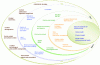 Figure 4 - Conceptual framework of health and its determinants [40].