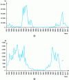 Figure 7 - Catch trends based on professional fishing statistics for lavaret (a) and arctic char (b). For Arctic char, following the cessation of professional fishing for health reasons (PCB contamination), no data are available after 2008 (last year of fishing with 40 t caught).