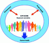 Figure 7 - The exposome concept: integrating all exposure factors that can influence human health