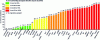 Figure 3 - Percentages of Cd and Pb non-compliance for vegetables, herbs and fruit (all varieties)