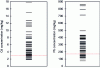 Figure 4 - Distribution (strip plots) of Cd and Pb concentrations in the 52 composts sampled in relation to the maximum values of standard NF U44-051 (red line: 3 mg/kg and 180 mg/kg, respectively for Cd and Pb).