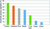 Figure 1 - Proportion of plant species cultivated per household (Fernandez, 2014 [19])