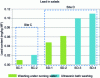 Figure 3 - Lead levels in salads according to washing protocol