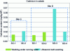 Figure 4 - Cadmium levels in salads according to washing protocol