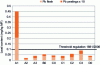 Figure 5 - Lead levels in carrot flesh and peelings