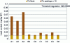 Figure 6 - Lead levels in potato flesh and peelings