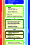 Figure 2 - The different stages of an ecological engineering project, adapted from standard NF X10-900 [1].