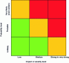 Figure 4 - Example of a risk analysis matrix