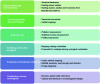 Figure 3 - Example of services recommended as part of an ecological site assessment (© ARB îdF)