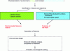 Figure 1 - Maritime eco-design approach, based on knowledge of ecology and civil engineering, via specific independent studies (green and blue boxes) to identify the respective characteristics of these two fields of expertise (in red), combined during technical design (dotted box).