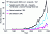 Figure 2 - Number of publications on the subject over 40 years (source: Web of Science)