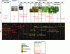 Figure 4 - Summary diagram of viticultural practices (all viticultural practices related to soil or vines have been listed here and positioned according to the period of intervention. The colors indicate the level of current scientific knowledge on the impact of the practice on the biological quality of the soil: in red, practices that have been little or not studied; in yellow, practices that need to be studied further in order to strengthen our knowledge; in green, existing studies allow us to draw generic conclusions on the impact of the practice).