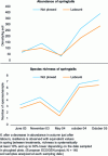 Figure 10 - Abundance and species richness of springtails in a maize crop in Denmark from June 2003 to October 2005: comparison of ploughed and unploughed plots