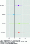 Figure 13 - Joint response of abundance of earthworms, springtails and carabid beetles to a change in practices: the more positive the values, the more the agroecological practice induces a positive response from the organisms.