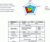 Figure 15 - Radar response of different springtail-based indicators to compare the effects of cropping systems on soil biodiversity in apple orchards: the main characteristics of the cropping systems are described in the table.