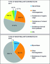 Figure 12 - Types of biostimulant products marketed in France in 2017 and 2018 (source: AFAÏA, Académie des Biostimulants)