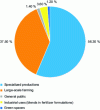 Figure 13 - Use of biostimulants in France, in 2016, by category of use (source: AFAÏA, Académie des Biostimulants).