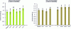 Figure 6 - Biomass of maize plants grown for four weeks in clay-limestone soil enriched with a biostimulant strain of Pseudomonas putida supplied at different concentrations 103; 105; 107 CFU per g soil as bacterial suspension or formulated product (T control without supply, F formulant alone, 103 F; 105 F; 107 F bacterial concentration in formulated product).