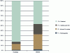 Figure 7 - Ascending order of lead availability (F4 < F3 < F2 < F1) in two pedologically similar soils: lead from foundry dust at the Oblates site (park, city of Nantes, France) vs. natural lead from enrichments present in micaschists at the Eglantiers site (shared garden, city of Nantes, France) [26].