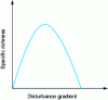 Figure 10 - Response of species richness to disturbance according to the intermediate disturbance hypothesis