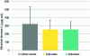 Figure 12 - Average microbial biomass in parks as a function of urbanization sector (modified from Guilland et al. 2018)