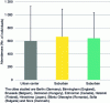 Figure 8 - Mean and standard deviation of carabid abundances between the three sectors of the urbanization gradient calculated over 10 cities (source Guilland et al., 2018)