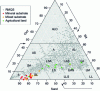 Figure 12 - Positioning of the 34 roofs studied in the texture triangle. Gray dots correspond to RMQS soils (GIS Sol and INRAE Orléans).