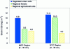 Figure 5 - Average COS stocks observed at 0-30 cm depth in soils under vegetation in the MGP and NYC, in soils under forests and in agricultural soils surrounding each urban area (Ile-de-France and New Jersey, resp.).