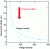 Figure 36 - Relationship between hedgerow density in elementary catchments and nitrate losses (source: Zone Atelier Armorique)