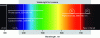 Figure 6 - Absorption spectrum of the main photoreceptors in plants (source: after OUZOUNIS et al. (2015) [9])