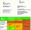 Figure 16 - Slash management recommendations* from the Gerboise guide