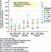 Figure 21 - Percentage increase in various rice traits due to the presence of earthworms according to upland rice varieties (after [71])