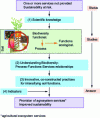 Figure 22 - SE-CURE methodological approach to optimize soil ecological functions for sustainable provision of agrosystem services (after [47])