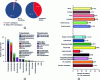 Figure 4 - Abundance and composition of dominant bacterial phylotypes* in the world's soils: (a) percentage of ubiquitous phylotypes, (b) relative abundance of these phylotypes on different continents and in different biotopes, (c) taxonomic composition of these phylotypes [13].