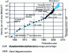 Figure 9 - 44 years of progress in the density of information stored on disk (source: IBM)